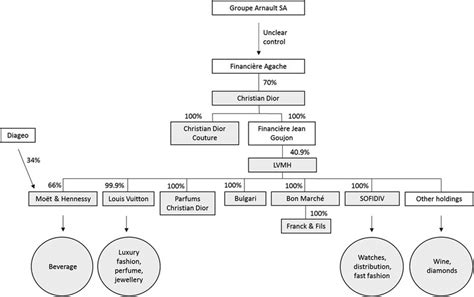 lvmh mission statement|lvmh organizational chart.